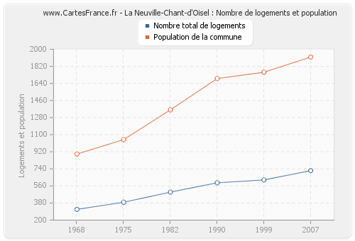 La Neuville-Chant-d'Oisel : Nombre de logements et population